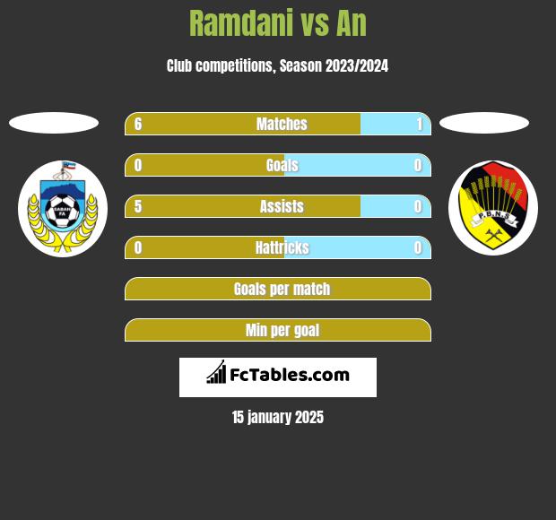 Ramdani vs An h2h player stats