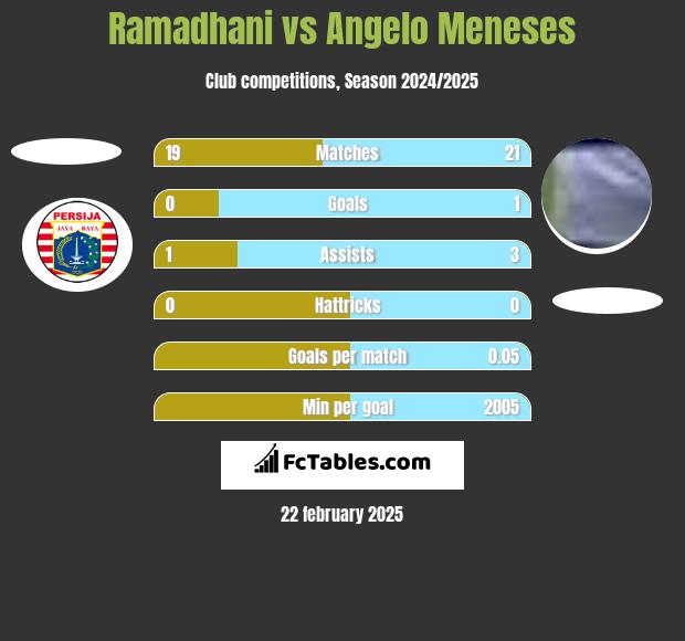 Ramadhani vs Angelo Meneses h2h player stats