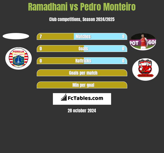 Ramadhani vs Pedro Monteiro h2h player stats