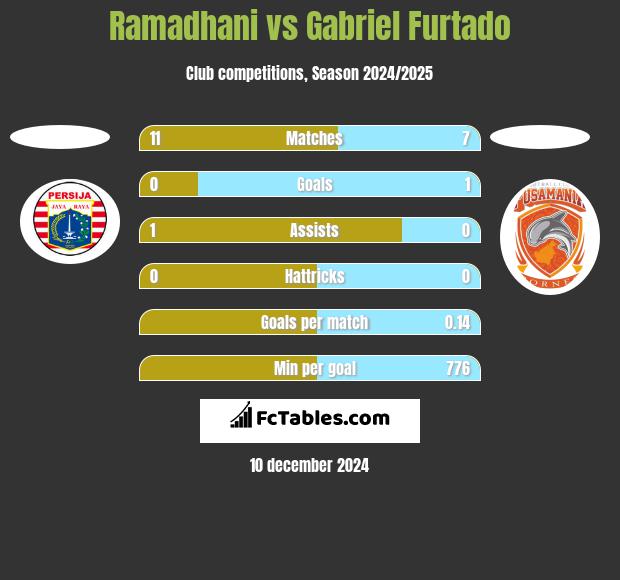 Ramadhani vs Gabriel Furtado h2h player stats