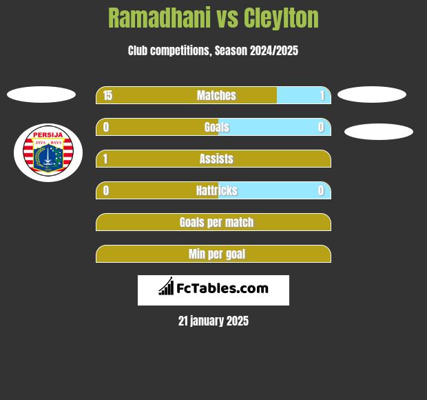 Ramadhani vs Cleylton h2h player stats