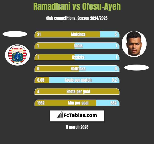 Ramadhani vs Ofosu-Ayeh h2h player stats