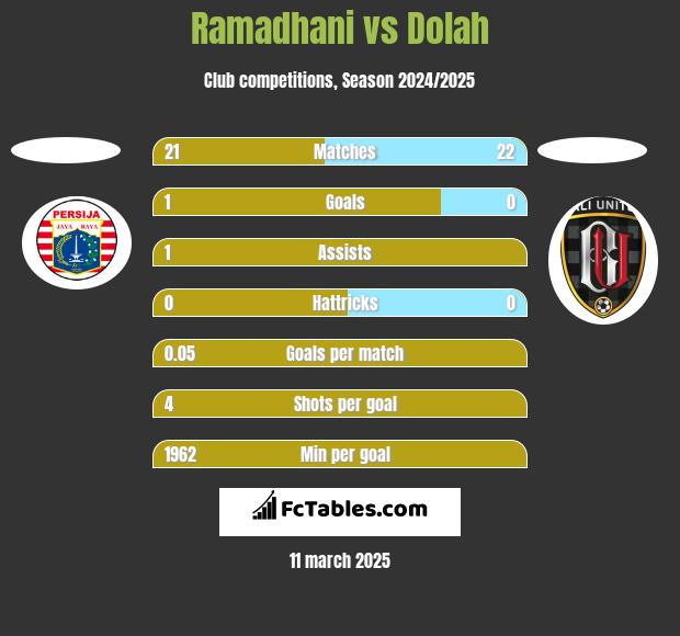 Ramadhani vs Dolah h2h player stats