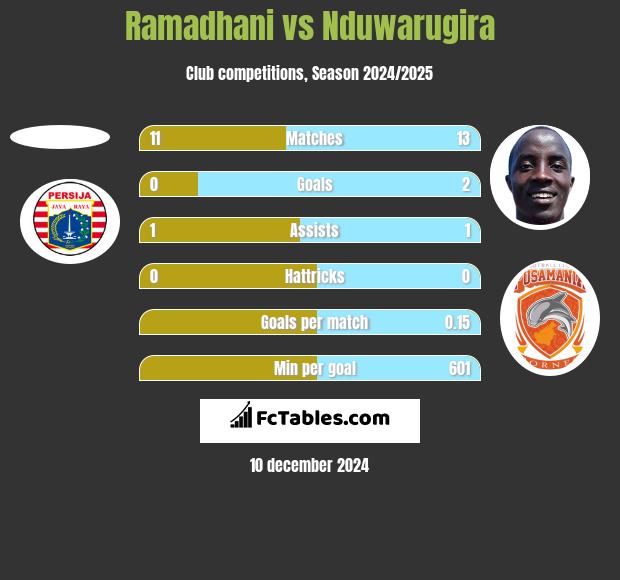 Ramadhani vs Nduwarugira h2h player stats