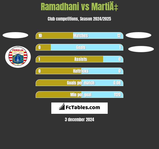 Ramadhani vs MartiÄ‡ h2h player stats