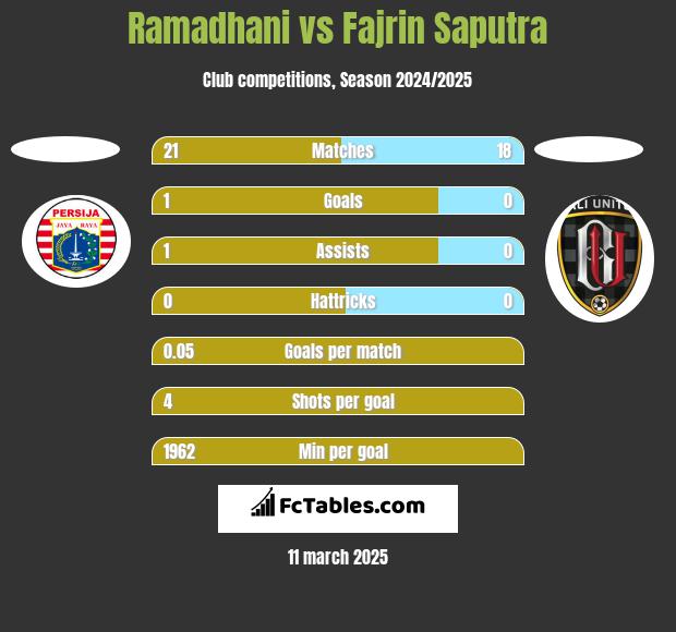 Ramadhani vs Fajrin Saputra h2h player stats