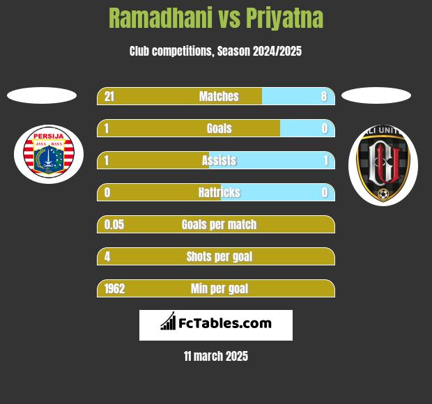 Ramadhani vs Priyatna h2h player stats