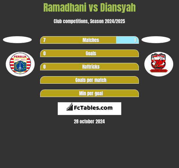 Ramadhani vs Diansyah h2h player stats