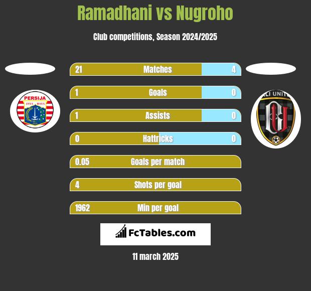 Ramadhani vs Nugroho h2h player stats