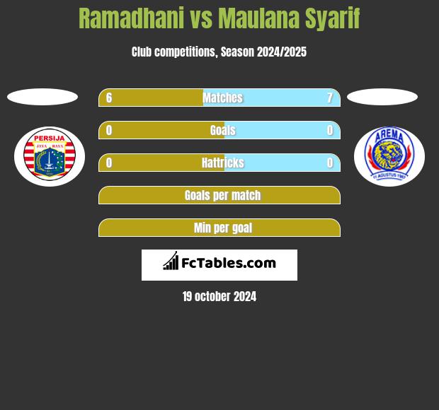 Ramadhani vs Maulana Syarif h2h player stats