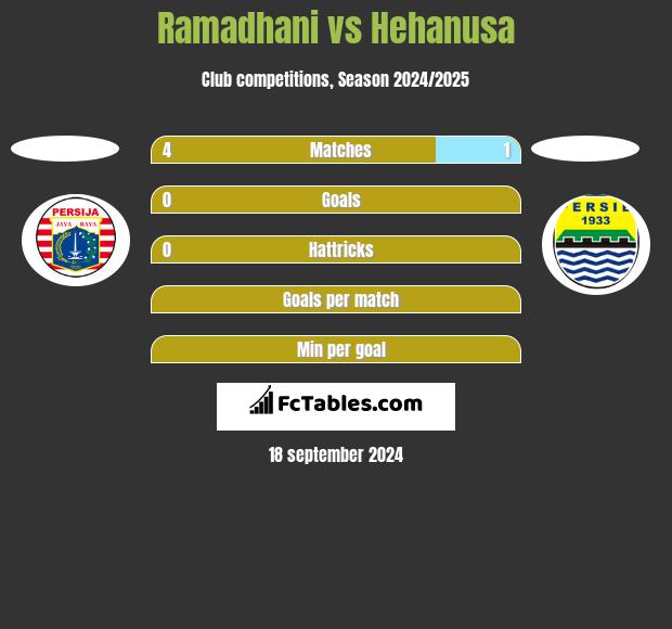 Ramadhani vs Hehanusa h2h player stats