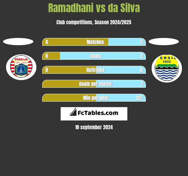 Ramadhani vs da Silva h2h player stats