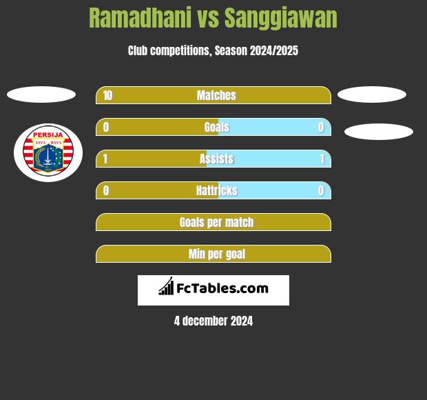 Ramadhani vs Sanggiawan h2h player stats