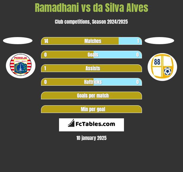 Ramadhani vs da Silva Alves h2h player stats