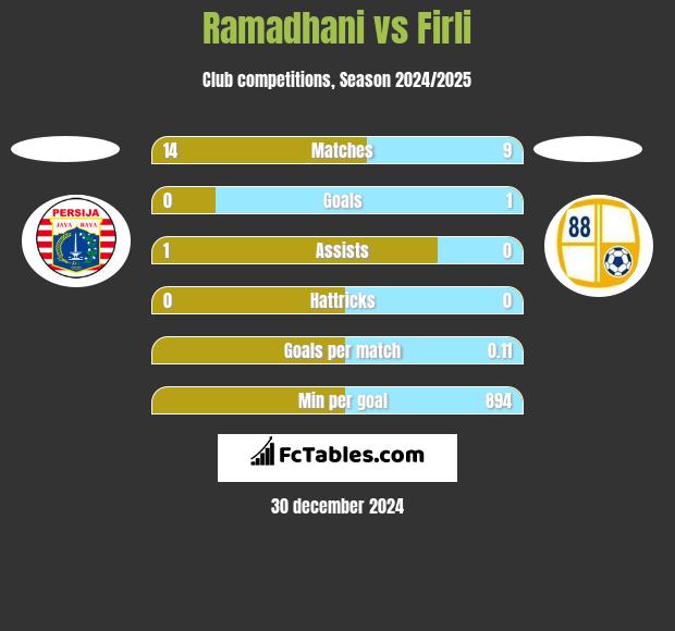 Ramadhani vs Firli h2h player stats