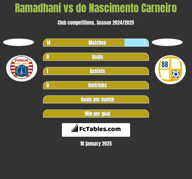 Ramadhani vs do Nascimento Carneiro h2h player stats