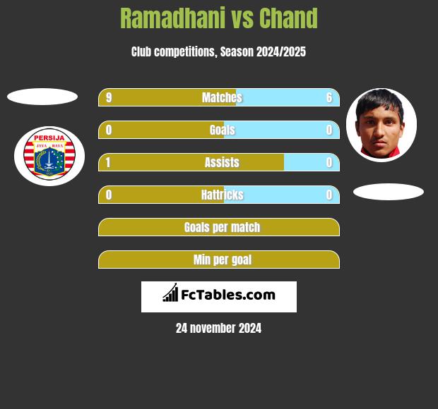 Ramadhani vs Chand h2h player stats