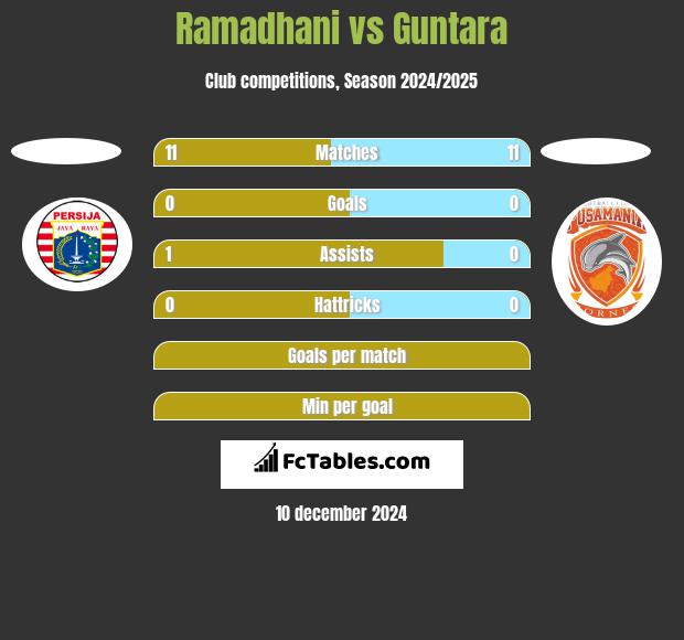 Ramadhani vs Guntara h2h player stats