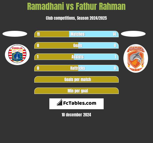 Ramadhani vs Fathur Rahman h2h player stats