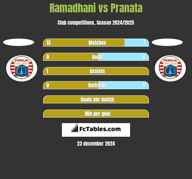 Ramadhani vs Pranata h2h player stats