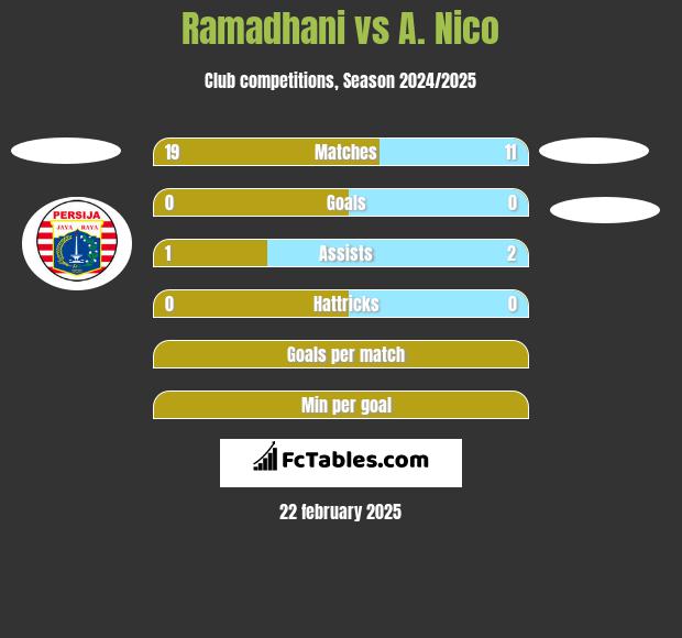 Ramadhani vs A. Nico h2h player stats