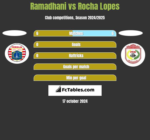 Ramadhani vs Rocha Lopes h2h player stats