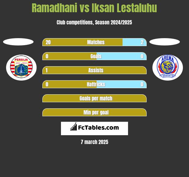 Ramadhani vs Iksan Lestaluhu h2h player stats