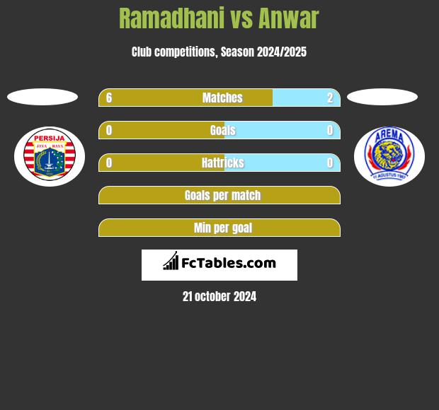 Ramadhani vs Anwar h2h player stats