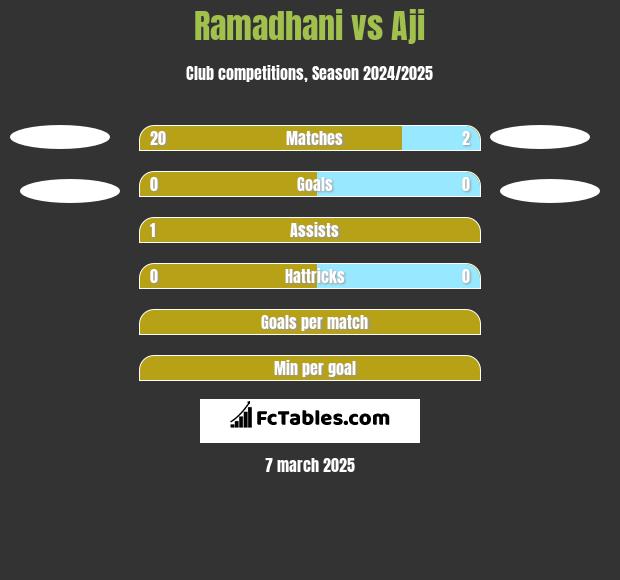 Ramadhani vs Aji h2h player stats