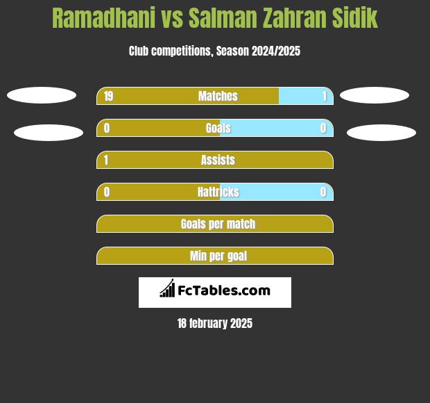 Ramadhani vs Salman Zahran Sidik h2h player stats