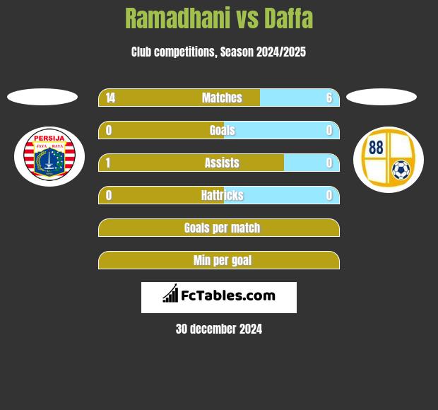 Ramadhani vs Daffa h2h player stats