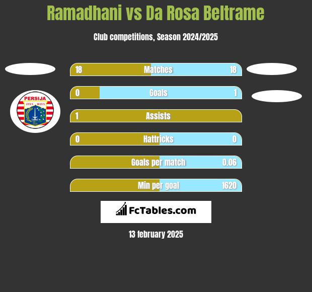 Ramadhani vs Da Rosa Beltrame h2h player stats