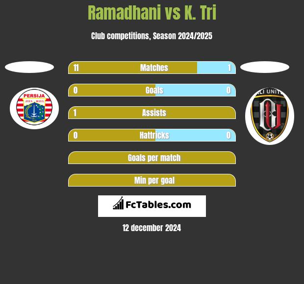 Ramadhani vs K. Tri h2h player stats