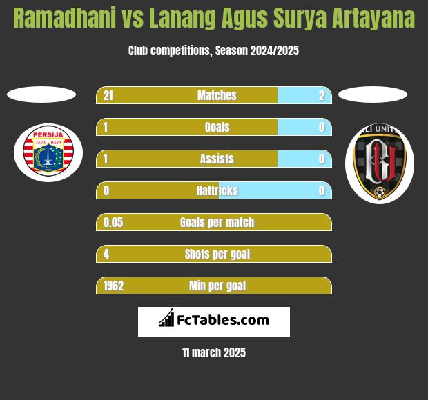 Ramadhani vs Lanang Agus Surya Artayana h2h player stats