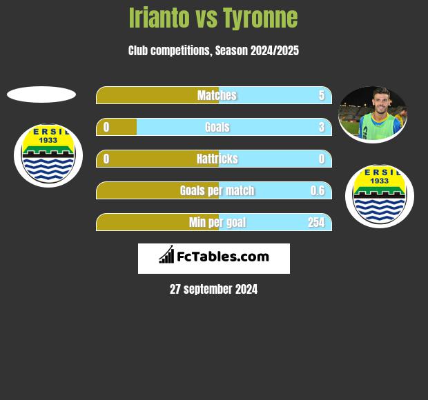 Irianto vs Tyronne h2h player stats