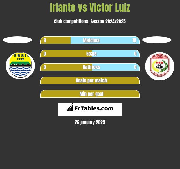 Irianto vs Victor Luiz h2h player stats