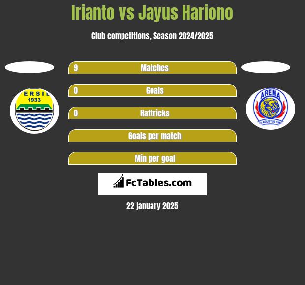 Irianto vs Jayus Hariono h2h player stats