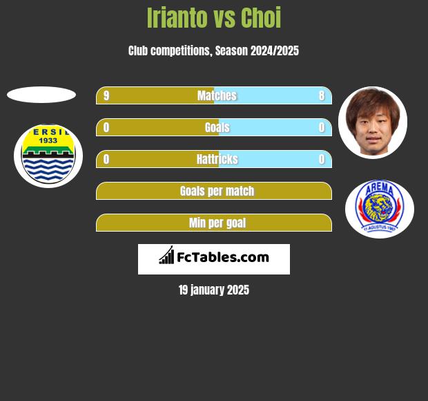 Irianto vs Choi h2h player stats