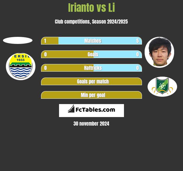 Irianto vs Li h2h player stats