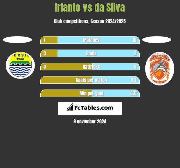 Irianto vs da Silva h2h player stats