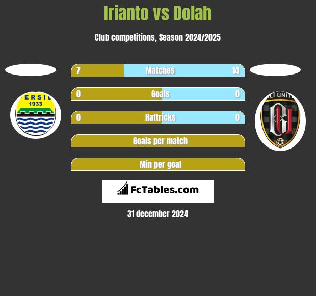 Irianto vs Dolah h2h player stats