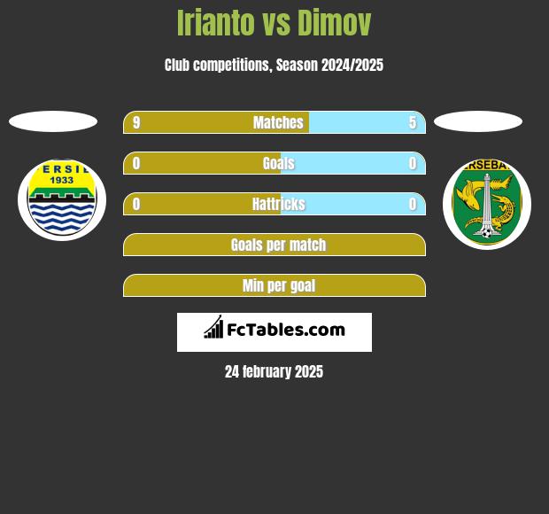 Irianto vs Dimov h2h player stats