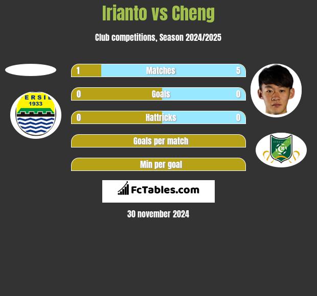 Irianto vs Cheng h2h player stats