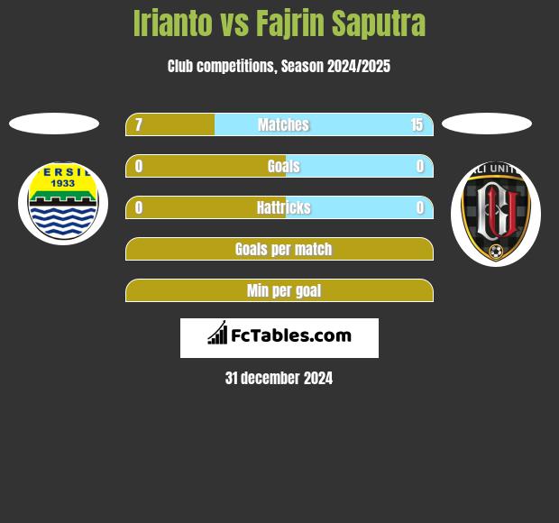 Irianto vs Fajrin Saputra h2h player stats