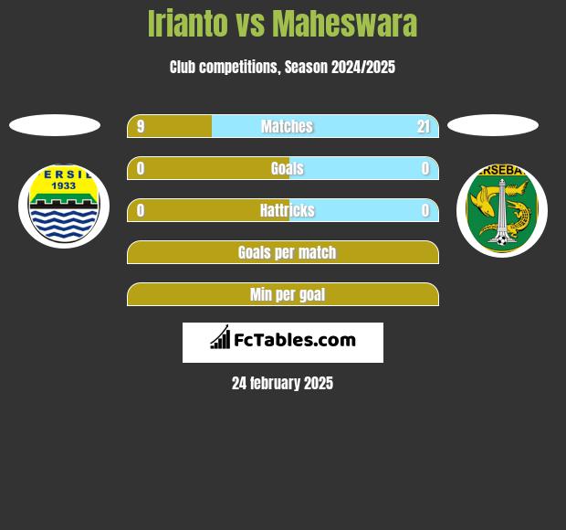 Irianto vs Maheswara h2h player stats