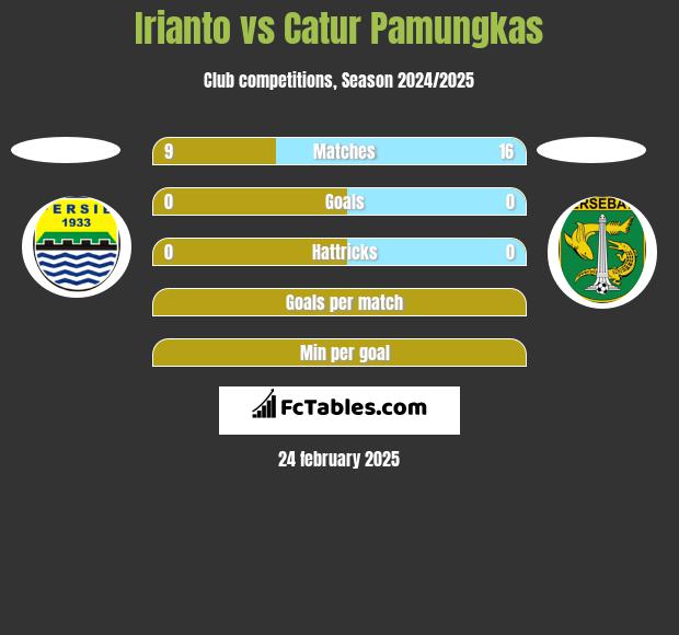 Irianto vs Catur Pamungkas h2h player stats