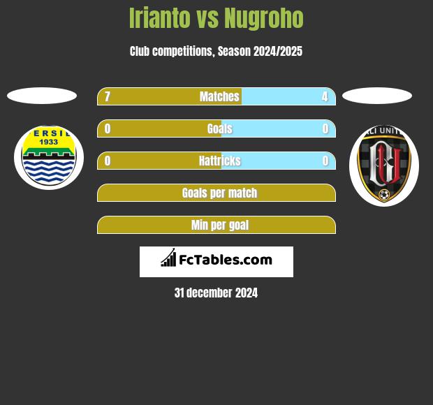 Irianto vs Nugroho h2h player stats