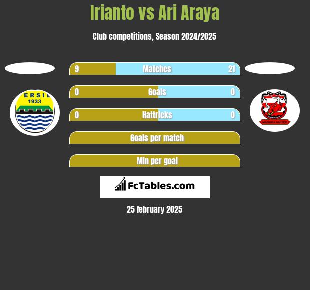 Irianto vs Ari Araya h2h player stats