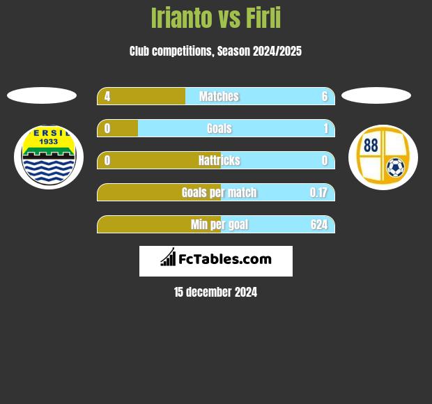 Irianto vs Firli h2h player stats