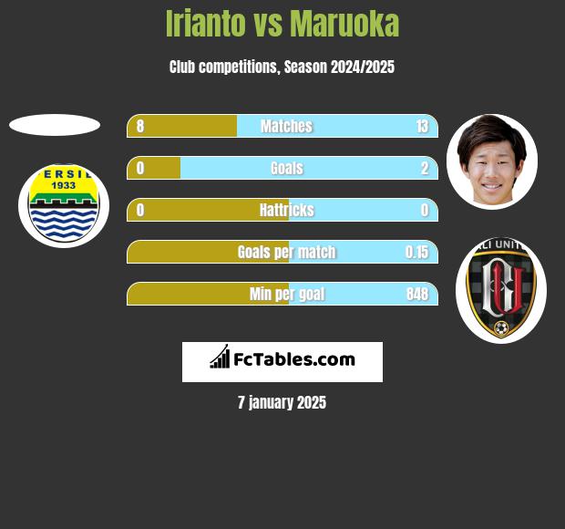 Irianto vs Maruoka h2h player stats